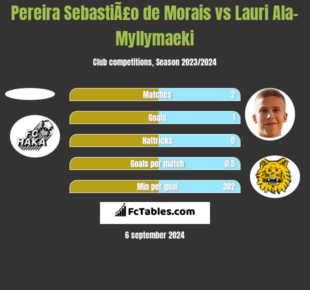 Pereira SebastiÃ£o de Morais vs Lauri Ala-Myllymaeki h2h player stats