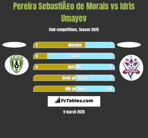 Pereira SebastiÃ£o de Morais vs Idris Umayev h2h player stats