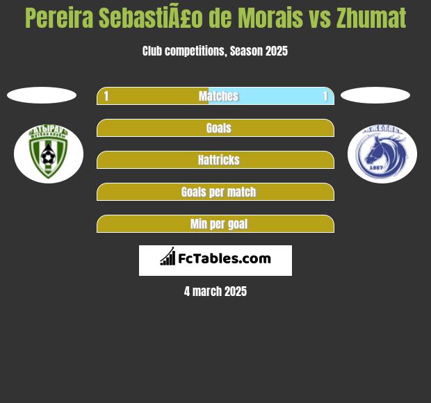 Pereira SebastiÃ£o de Morais vs Zhumat h2h player stats