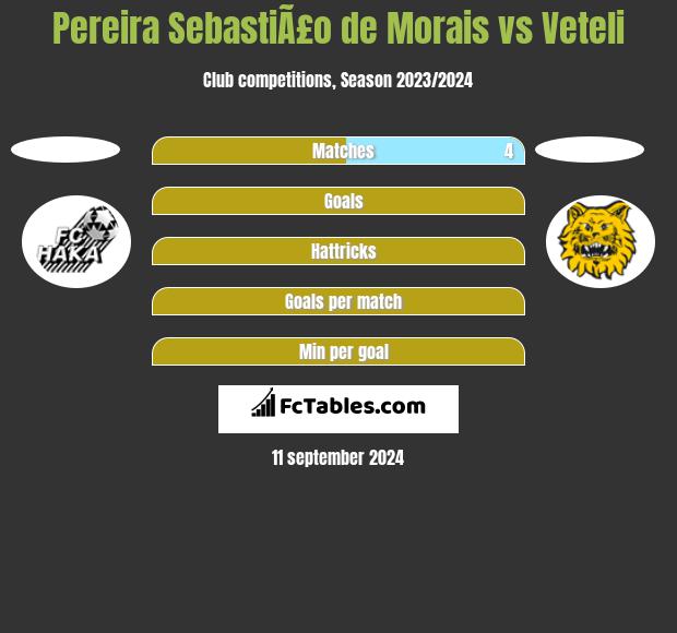 Pereira SebastiÃ£o de Morais vs Veteli h2h player stats