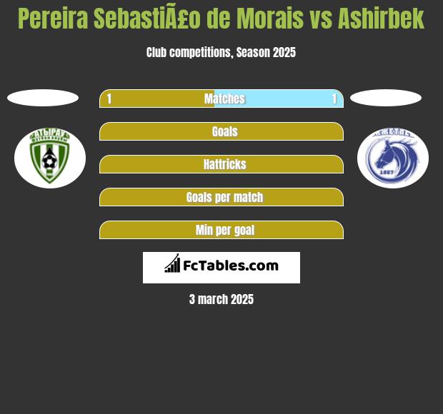 Pereira SebastiÃ£o de Morais vs Ashirbek h2h player stats