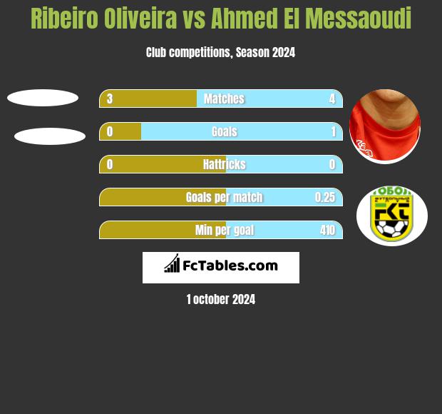 Ribeiro Oliveira vs Ahmed El Messaoudi h2h player stats