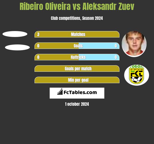 Ribeiro Oliveira vs Aleksandr Zuev h2h player stats