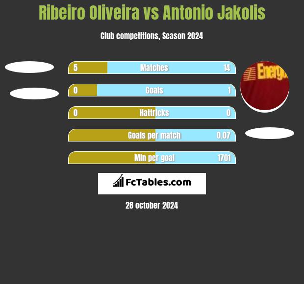 Ribeiro Oliveira vs Antonio Jakolis h2h player stats