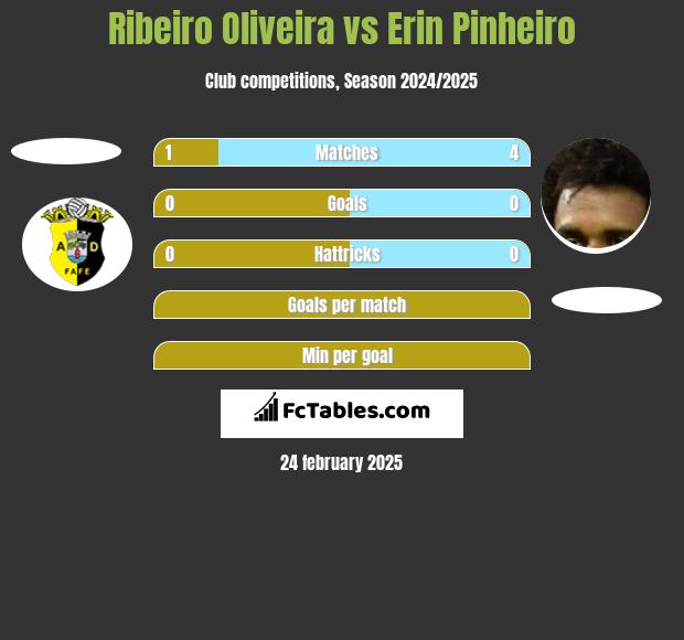 Ribeiro Oliveira vs Erin Pinheiro h2h player stats