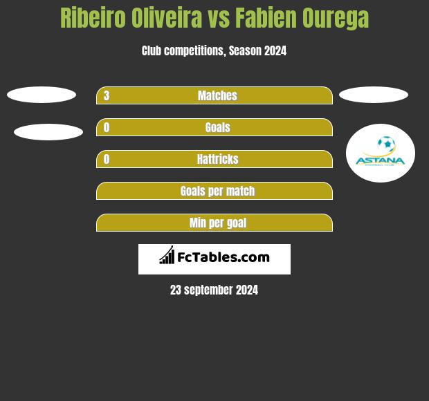 Ribeiro Oliveira vs Fabien Ourega h2h player stats