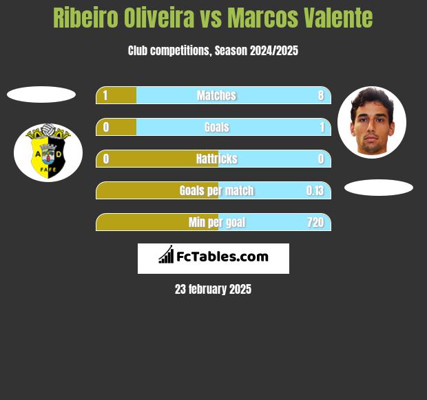 Ribeiro Oliveira vs Marcos Valente h2h player stats