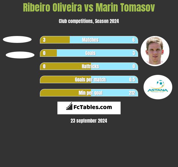 Ribeiro Oliveira vs Marin Tomasov h2h player stats