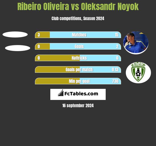 Ribeiro Oliveira vs Oleksandr Noyok h2h player stats