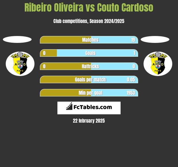 Ribeiro Oliveira vs Couto Cardoso h2h player stats