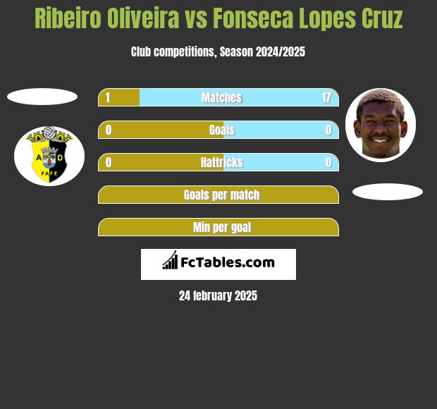 Ribeiro Oliveira vs Fonseca Lopes Cruz h2h player stats