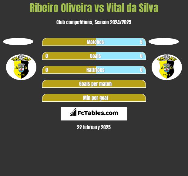 Ribeiro Oliveira vs Vital da Silva h2h player stats