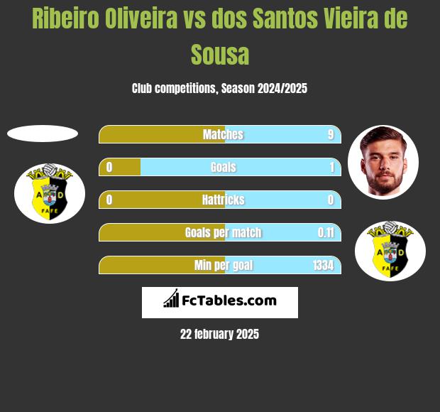 Ribeiro Oliveira vs dos Santos Vieira de Sousa h2h player stats