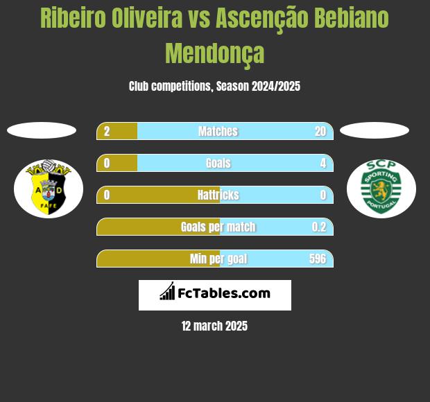 Ribeiro Oliveira vs Ascenção Bebiano Mendonça h2h player stats