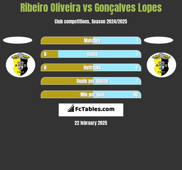 Ribeiro Oliveira vs Gonçalves Lopes h2h player stats