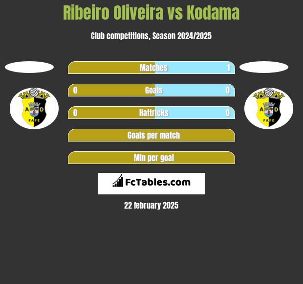 Ribeiro Oliveira vs Kodama h2h player stats