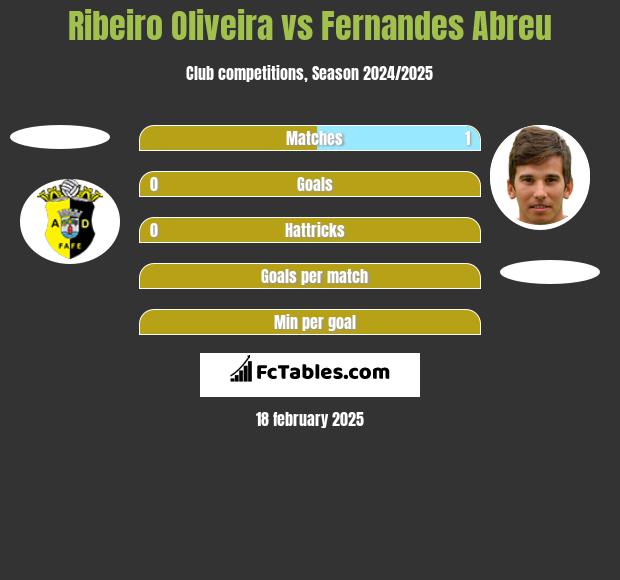 Ribeiro Oliveira vs Fernandes Abreu h2h player stats