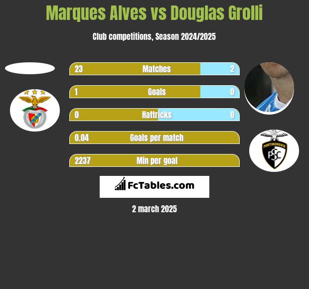 Marques Alves vs Douglas Grolli h2h player stats