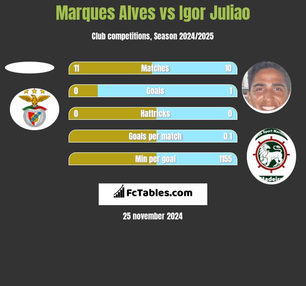 Marques Alves vs Igor Juliao h2h player stats