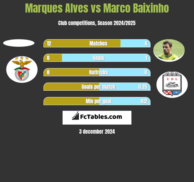 Marques Alves vs Marco Baixinho h2h player stats