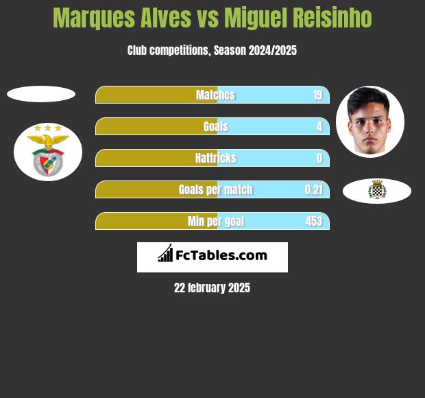 Marques Alves vs Miguel Reisinho h2h player stats