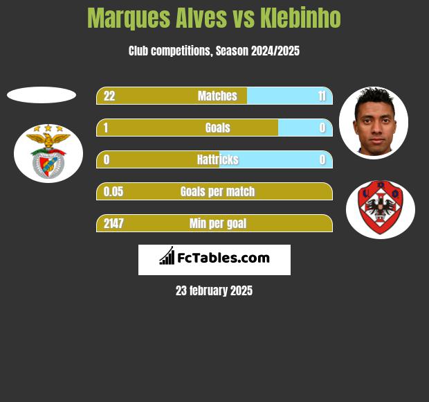 Marques Alves vs Klebinho h2h player stats