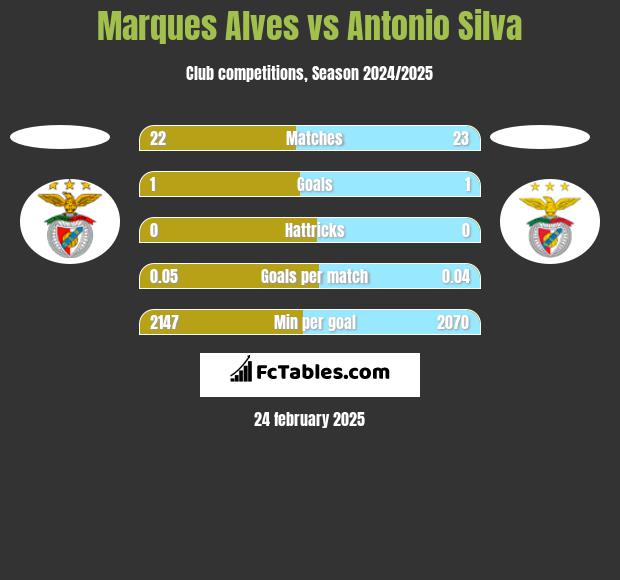 Marques Alves vs Antonio Silva h2h player stats