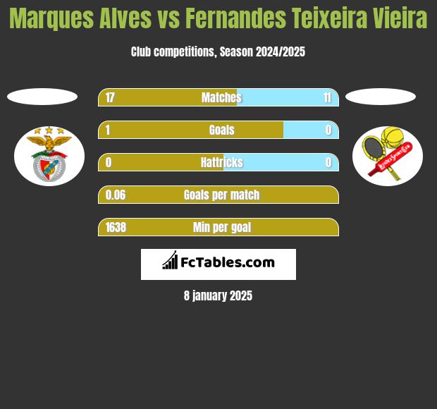 Marques Alves vs Fernandes Teixeira Vieira h2h player stats