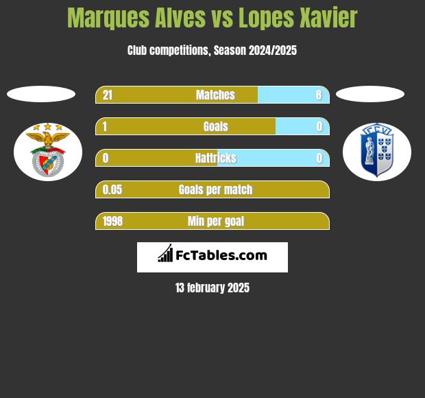 Marques Alves vs Lopes Xavier h2h player stats