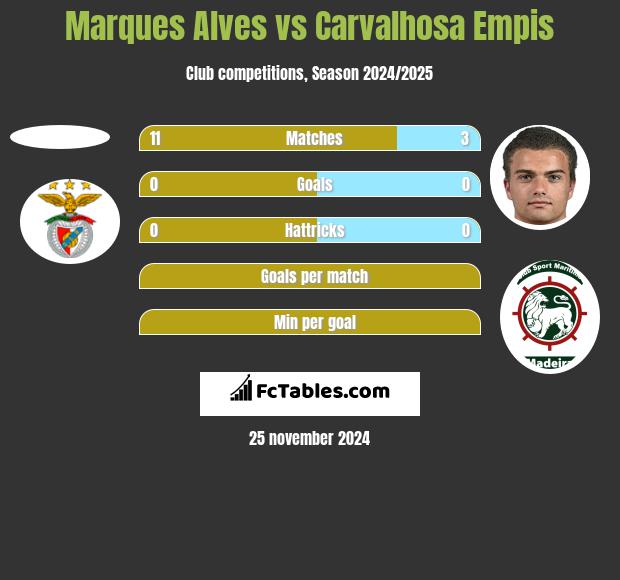 Marques Alves vs Carvalhosa Empis h2h player stats