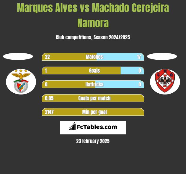 Marques Alves vs Machado Cerejeira Namora h2h player stats