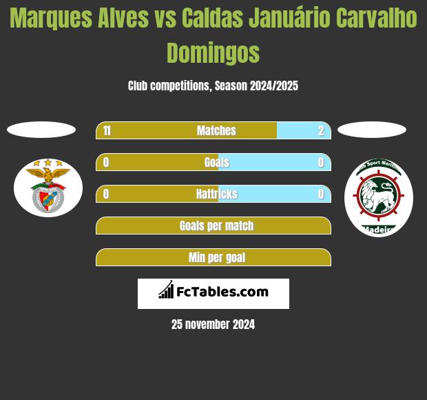 Marques Alves vs Caldas Januário Carvalho Domingos h2h player stats