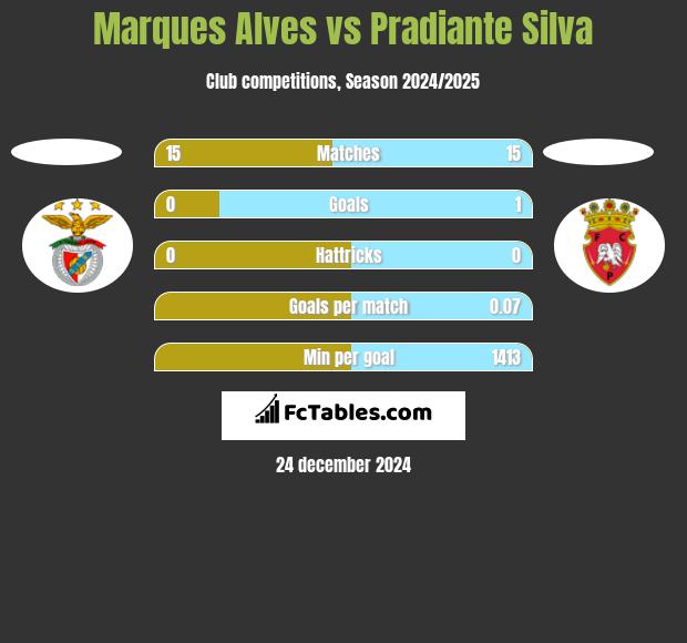 Marques Alves vs Pradiante Silva h2h player stats