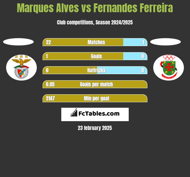 Marques Alves vs Fernandes Ferreira h2h player stats