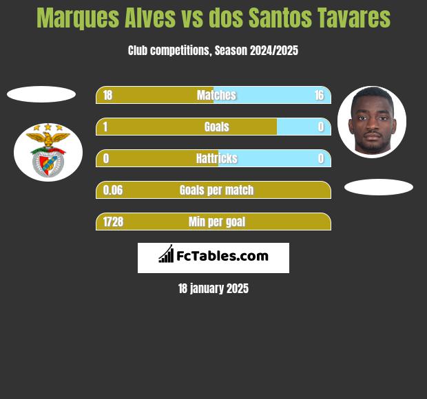 Marques Alves vs dos Santos Tavares h2h player stats