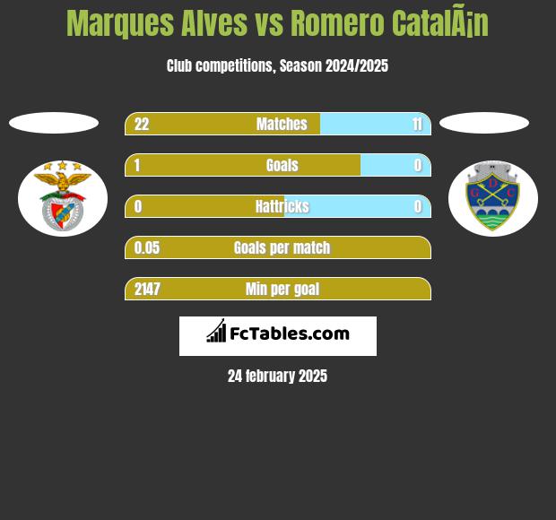 Marques Alves vs Romero CatalÃ¡n h2h player stats