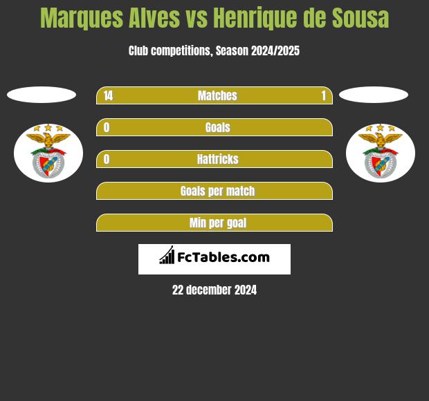 Marques Alves vs Henrique de Sousa h2h player stats