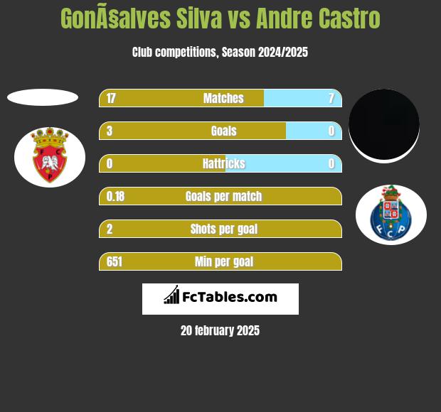 GonÃ§alves Silva vs Andre Castro h2h player stats