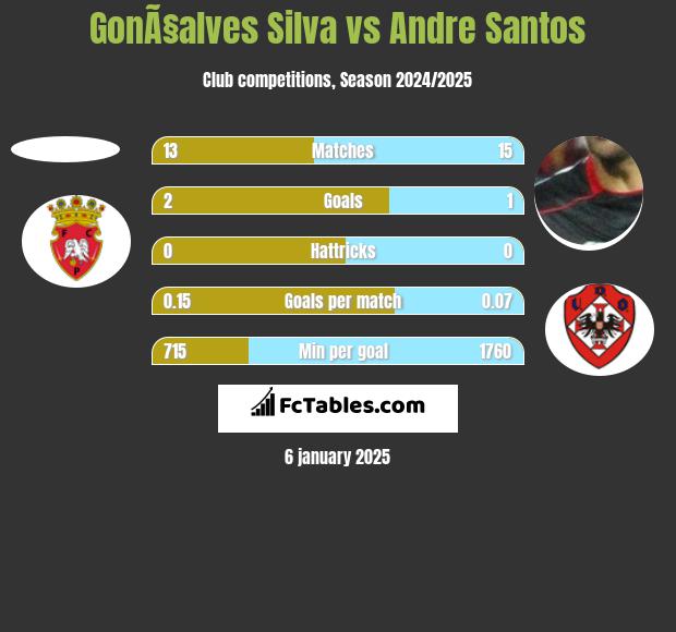 GonÃ§alves Silva vs Andre Santos h2h player stats