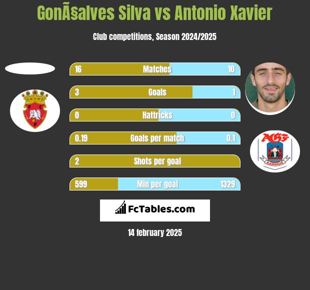 GonÃ§alves Silva vs Antonio Xavier h2h player stats