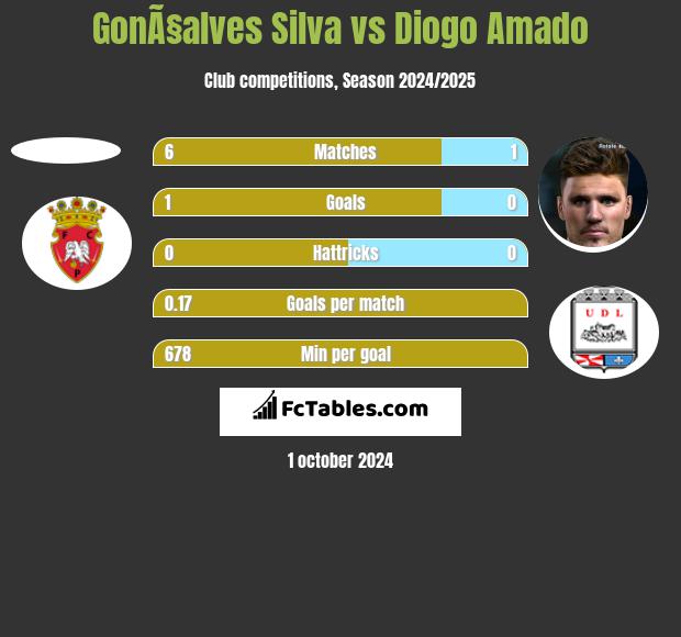 GonÃ§alves Silva vs Diogo Amado h2h player stats