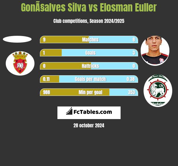 GonÃ§alves Silva vs Elosman Euller h2h player stats