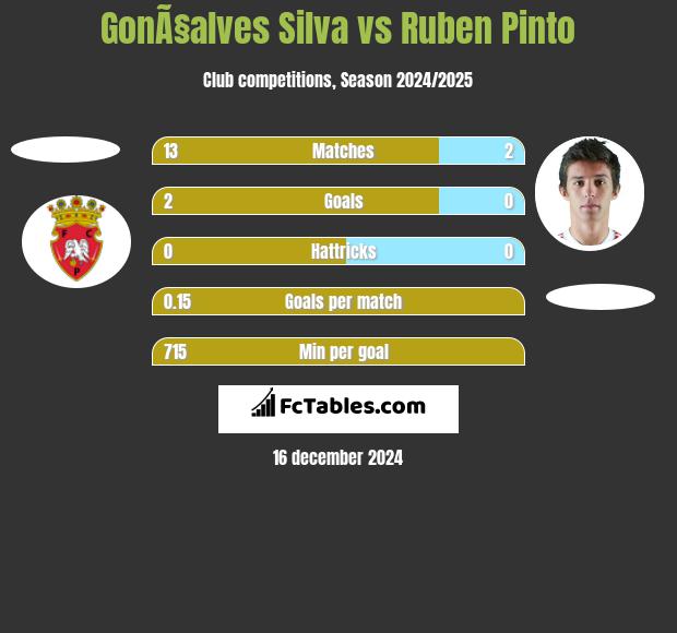 GonÃ§alves Silva vs Ruben Pinto h2h player stats