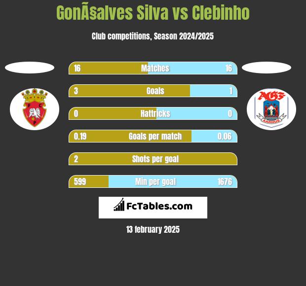 GonÃ§alves Silva vs Clebinho h2h player stats