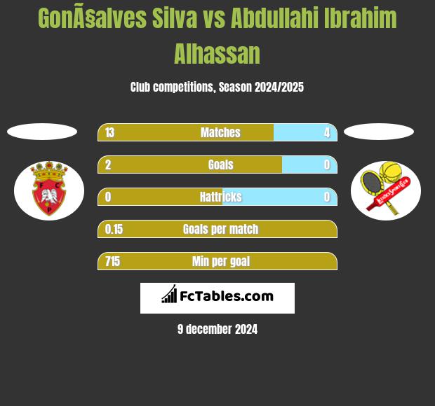 GonÃ§alves Silva vs Abdullahi Ibrahim Alhassan h2h player stats