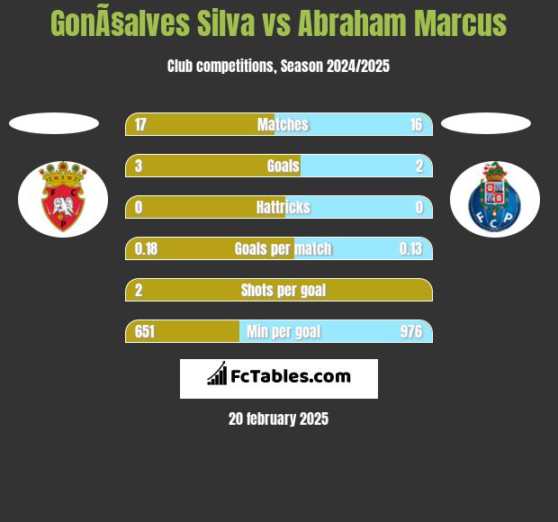 GonÃ§alves Silva vs Abraham Marcus h2h player stats