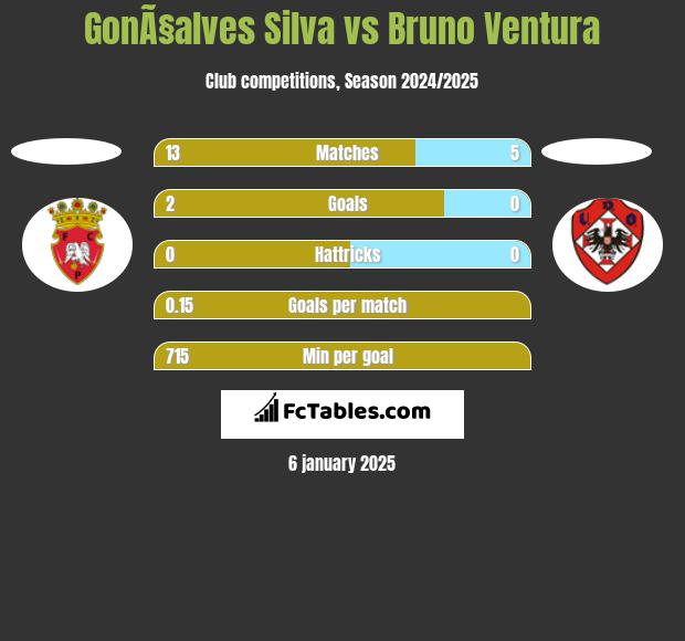 GonÃ§alves Silva vs Bruno Ventura h2h player stats