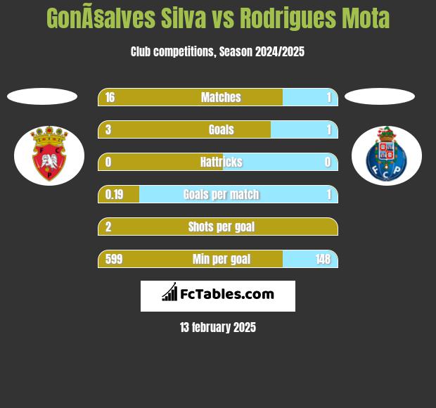 GonÃ§alves Silva vs Rodrigues Mota h2h player stats