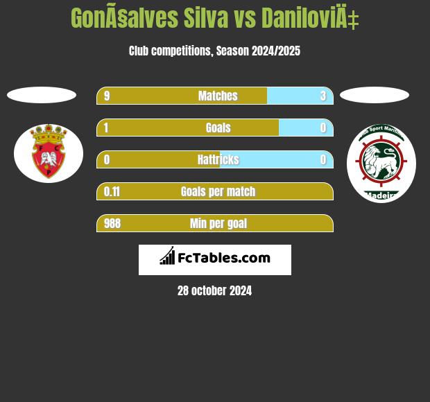 GonÃ§alves Silva vs DaniloviÄ‡ h2h player stats