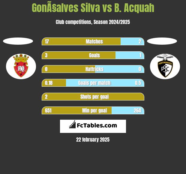 GonÃ§alves Silva vs B. Acquah h2h player stats